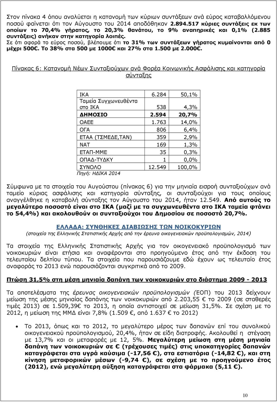 Σε ότι αφορά το εύρος ποσού, βλέπουµε ότι το 31% των συντάξεων γήρατος κυµαίνονται από 0 µέχρι 500. Το 38% στα 500 µε 1000 