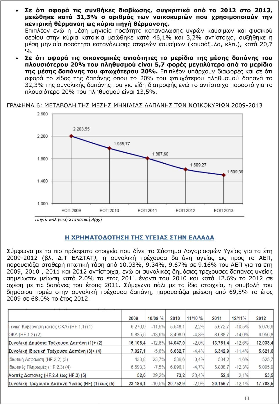 καυσίµων (καυσόξυλα, κλπ.), κατά 20,7 %.