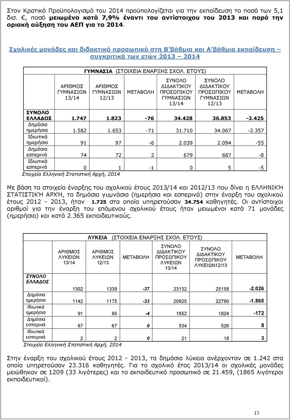 ΕΤΟΥΣ) ΑΡΙΘΜΟΣ ΓΥΜΝΑΣΙΩΝ 12/13 ΜΕΤΑΒΟΛΗ ΣΥΝΟΛΟ Ι ΑΚΤΙΚΟΥ ΠΡΟΣΩΠΙΚΟΥ ΓΥΜΝΑΣΙΩΝ 13/14 ΣΥΝΟΛΟ Ι ΑΚΤΙΚΟΥ ΠΡΟΣΩΠΙΚΟΥ ΓΥΜΝΑΣΙΩΝ 12/13 ΜΕΤΑΒΟΛΗ ΣΥΝΟΛΟ ΕΛΛΑ ΟΣ 1.747 1.823-76 34.428 36.853-2.