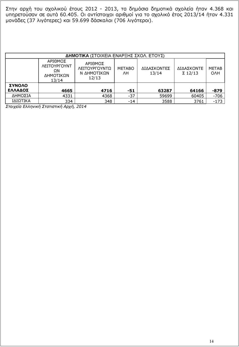 ΑΡΙΘΜΟΣ ΛΕΙΤΟΥΡΓΟΥΝΤ ΩΝ ΗΜΟΤΙΚΩΝ 13/14 ΗΜΟΤΙΚΑ (ΣΤΟΙΧΕΙΑ ΕΝΑΡΞHΣ ΣΧΟΛ.