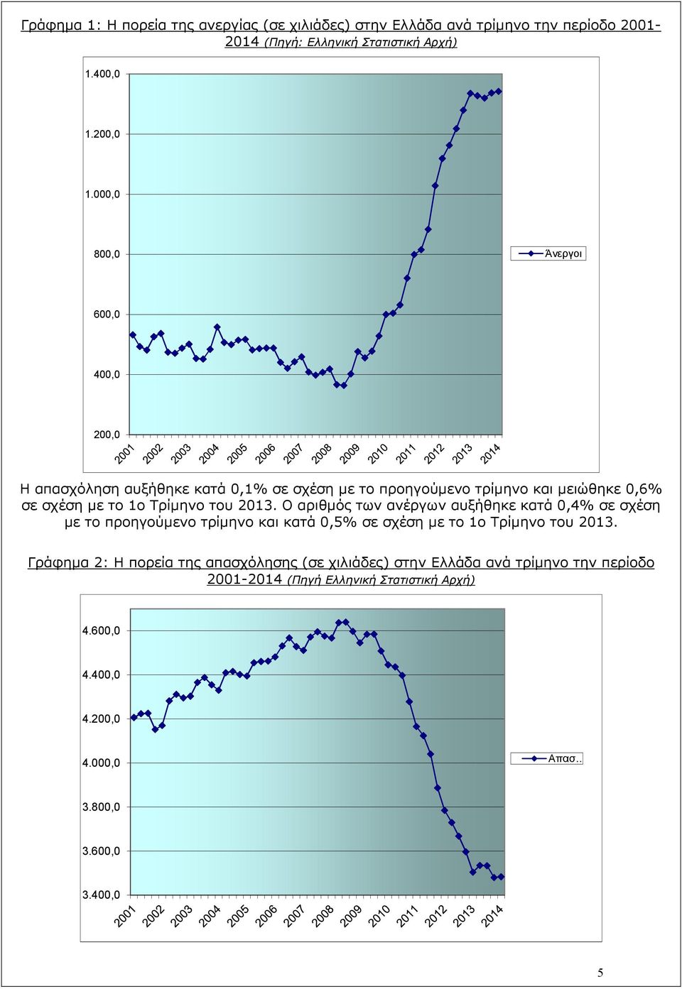 2013. Ο αριθµός των ανέργων αυξήθηκε κατά 0,4% σε σχέση µε το προηγούµενο τρίµηνο και κατά 0,5% σε σχέση µε το 1ο Τρίµηνο του 2013.