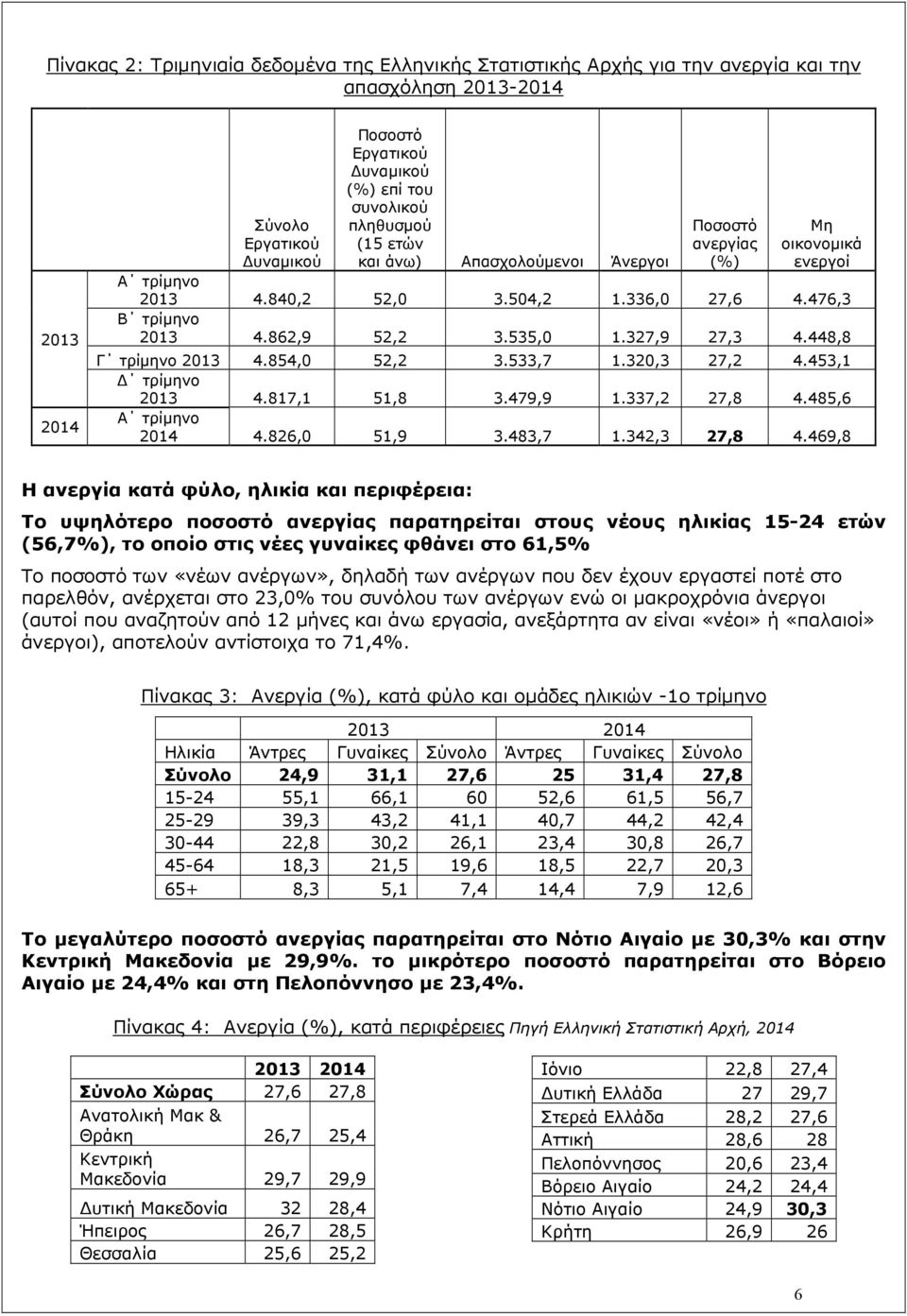 327,9 27,3 4.448,8 Γ τρίµηνο 2013 4.854,0 52,2 3.533,7 1.320,3 27,2 4.453,1 τρίµηνο 2013 4.817,1 51,8 3.479,9 1.337,2 27,8 4.485,6 A τρίµηνο 2014 4.826,0 51,9 3.483,7 1.342,3 27,8 4.