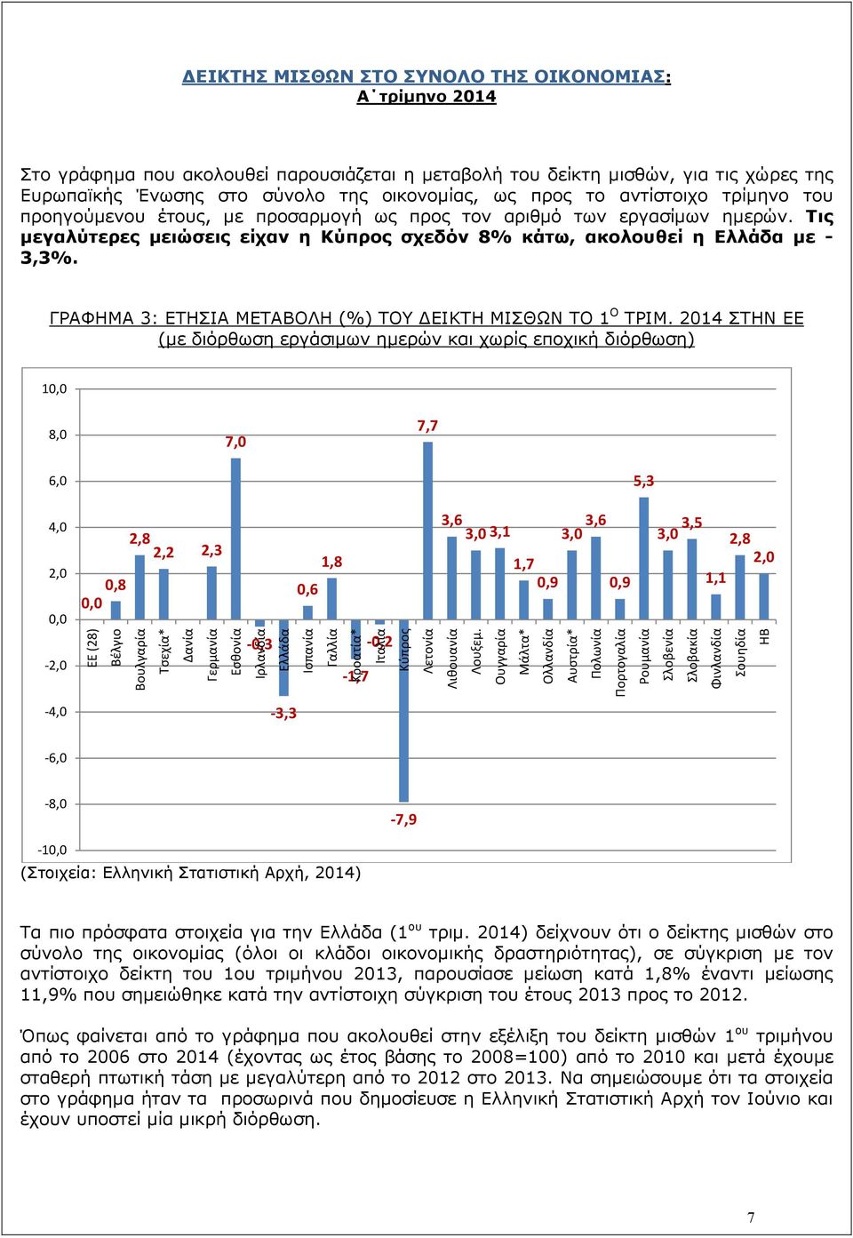 ΓΡΑΦΗΜΑ 3: ΕΤΗΣΙΑ ΜΕΤΑΒΟΛΗ (%) ΤΟΥ ΕΙΚΤΗ ΜΙΣΘΩΝ ΤΟ 1 Ο ΤΡΙΜ.