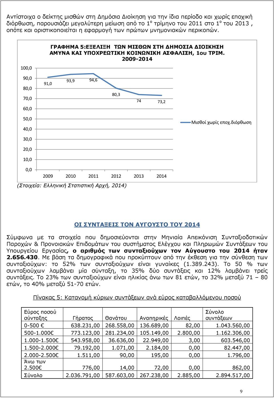 2009-2014 90,0 80,0 70,0 91,0 93,9 94,6 80,3 74 73,2 60,0 50,0 40,0 Μισθοί χωρίς εποχ.