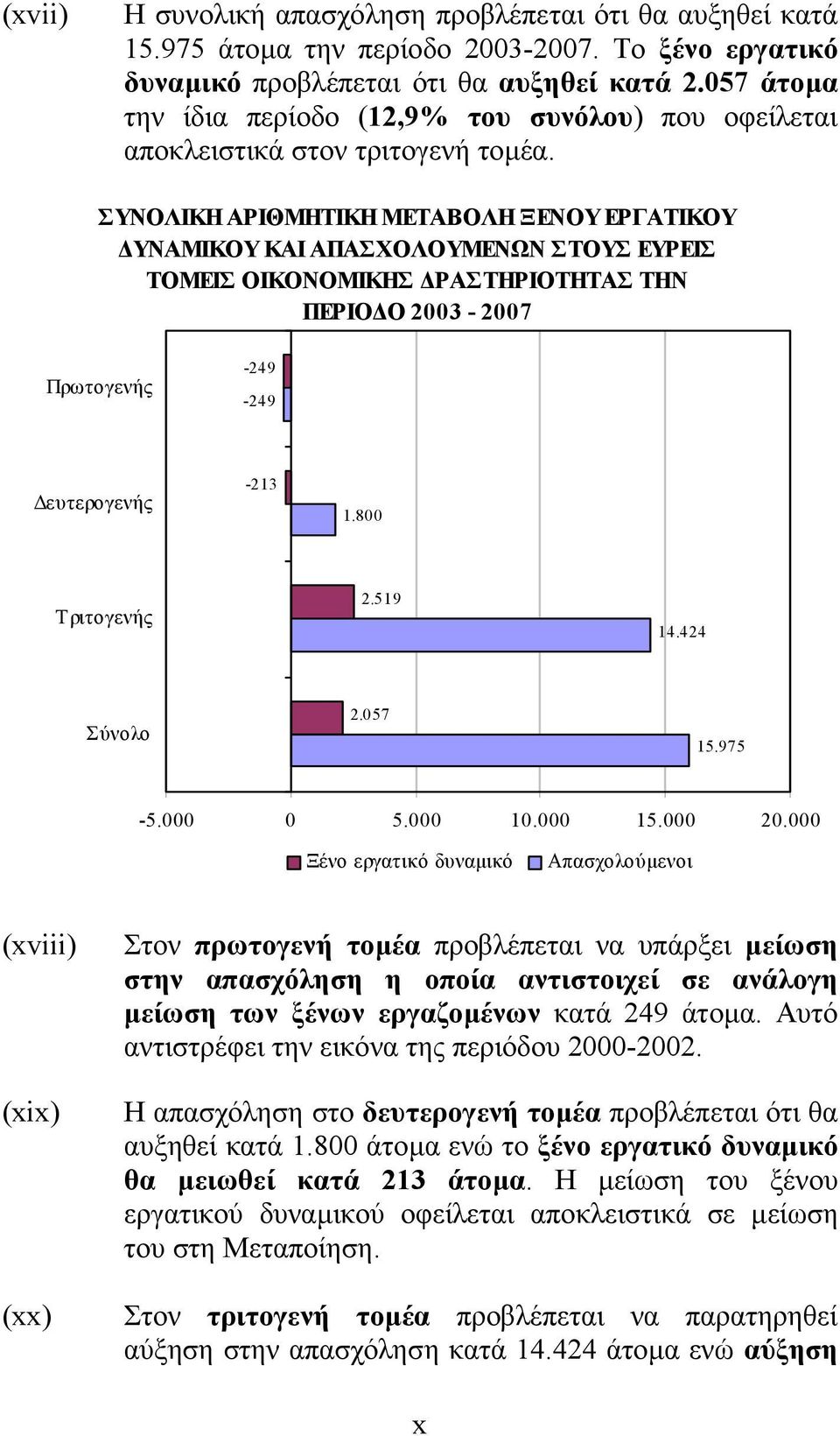 ΣΥΝΟΛΙΚΗ ΑΡΙΘΜΗΤΙΚΗ ΜΕΤΑΒΟΛΗ ΞΕΝΟΥ ΕΡΓΑΤΙΚΟΥ ΥΝΑΜΙΚΟΥ ΚΑΙ ΑΠΑΣΧΟΛΟΥΜΕΝΩΝ ΣΤΟΥΣ ΕΥΡΕΙΣ ΤΟΜΕΙΣ ΟΙΚΟΝΟΜΙΚΗΣ ΡΑΣΤΗΡΙΟΤΗΤΑΣ ΤΗΝ ΠΕΡΙΟ Ο 2003-2007 Πρωτογενής -249-249 ευτερογενής -213 1.800 Τριτογενής 2.