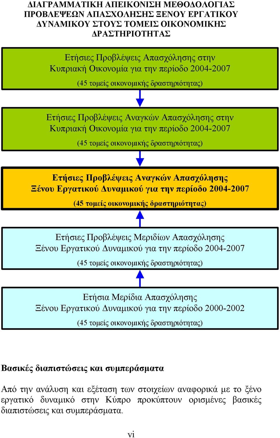 Αναγκών Απασχόλησης Ξένου Εργατικού υναµικού για την περίοδο 2004-2007 (45 τοµείς οικονοµικής δραστηριότητας) Ετήσιες Προβλέψεις Μεριδίων Απασχόλησης Ξένου Εργατικού υναµικού για την περίοδο