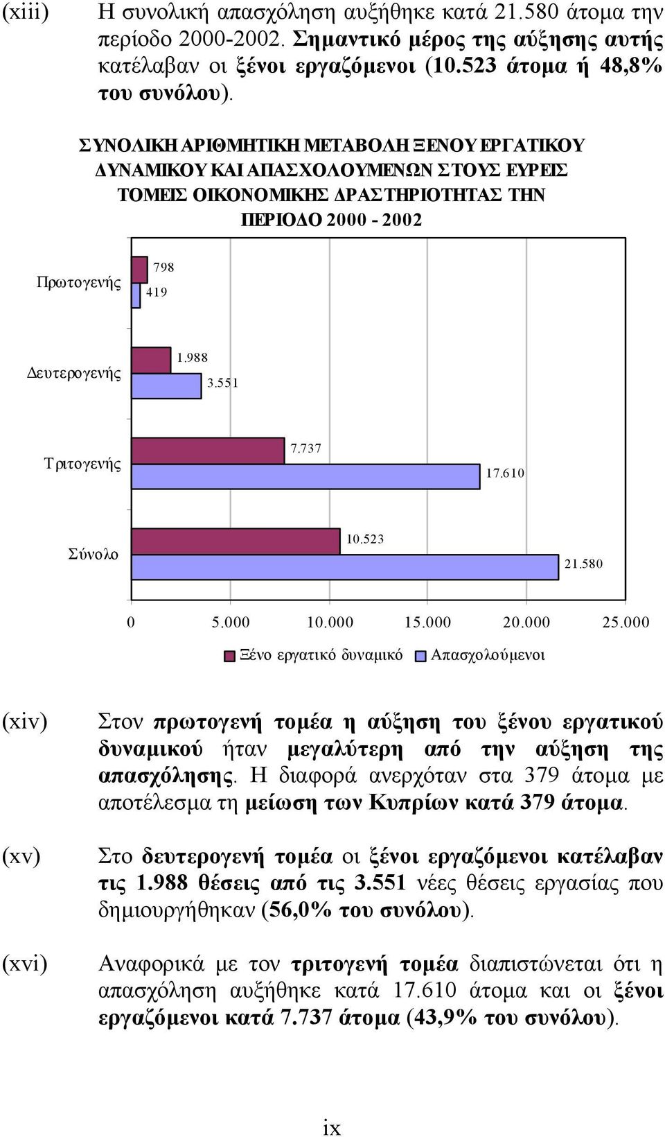 737 17.610 Σύνολο 10.523 21.580 0 5.000 10.000 15.000 20.000 25.