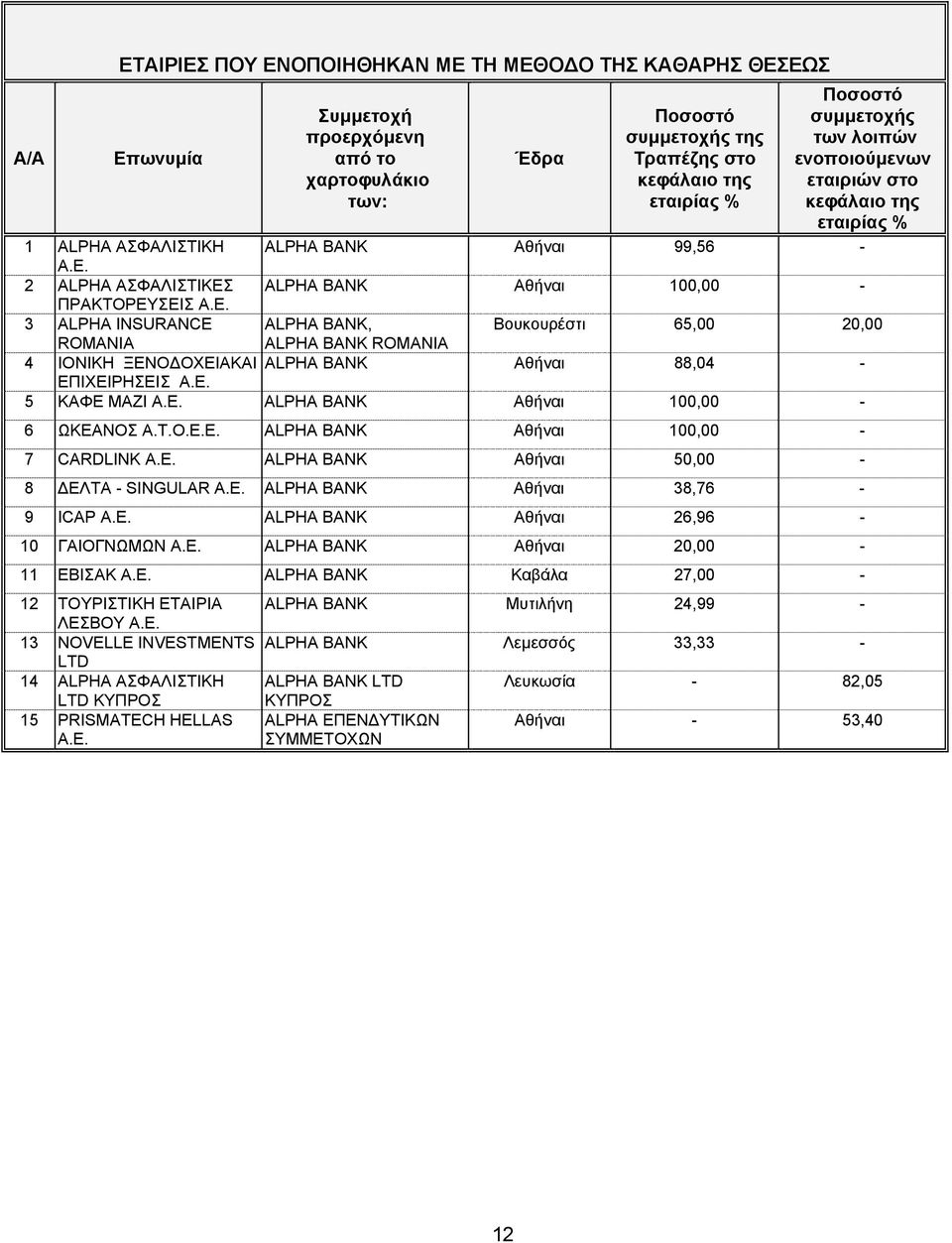 2 ALPHA ΑΣΦΑΛΙΣΤΙΚΕΣ ALPHA BANK Αθήναι 100,00 - ΠΡΑΚΤΟΡΕΥΣΕΙΣ Α.Ε. 3 ALPHA INSURANCE ALPHA BANK, Βουκουρέστι 65,00 20,00 ROMANIA ALPHA BANK ROMANIA 4 ΙΟΝΙΚΗ ΞΕΝΟ ΟΧΕΙΑΚΑΙ ALPHA BANK Αθήναι 88,04 - ΕΠΙΧΕΙΡΗΣΕΙΣ Α.