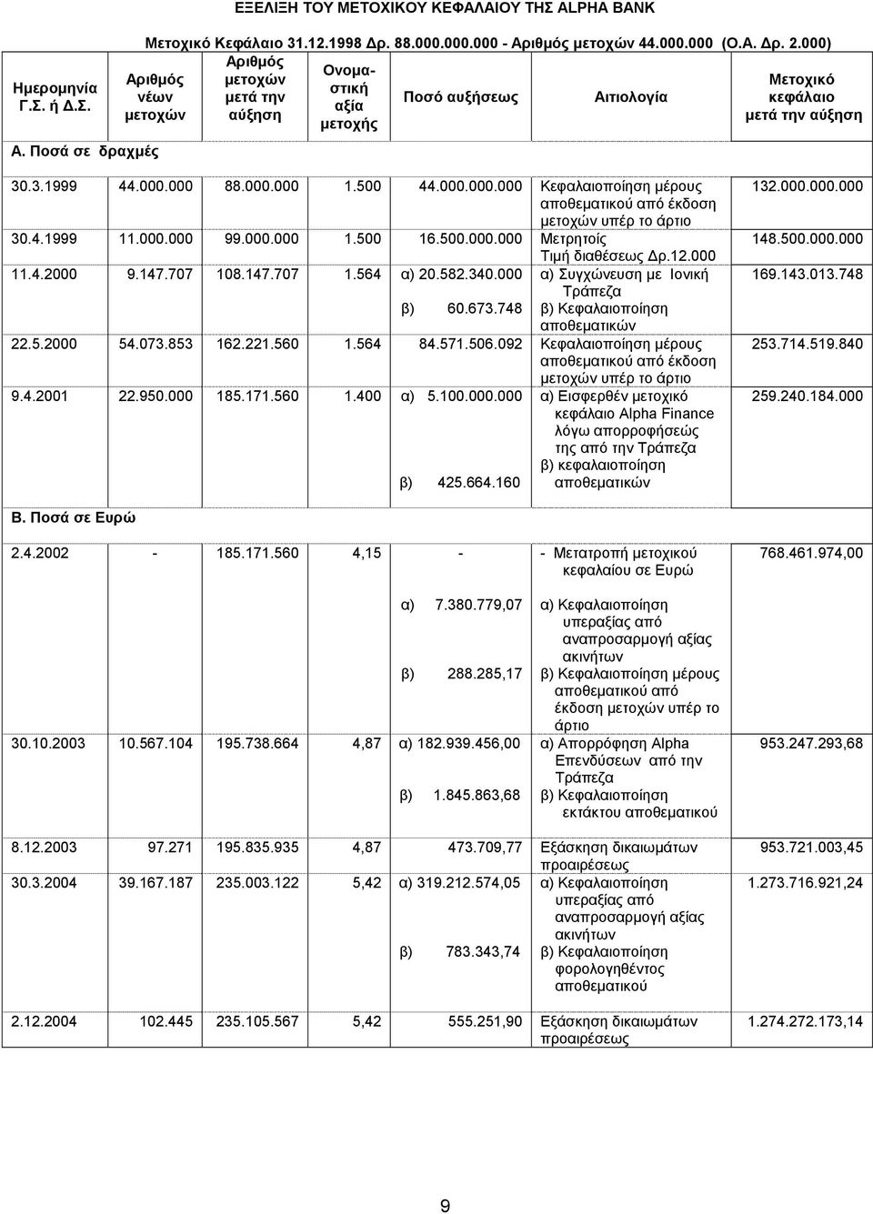 4.1999 11.000.000 99.000.000 1.500 16.500.000.000 Μετρητοίς Τιµή διαθέσεως ρ.12.000 11.4.2000 9.147.707 108.147.707 1.564 α) 20.582.340.000 α) Συγχώνευση µε Ιονική Τράπεζα β) 60.673.