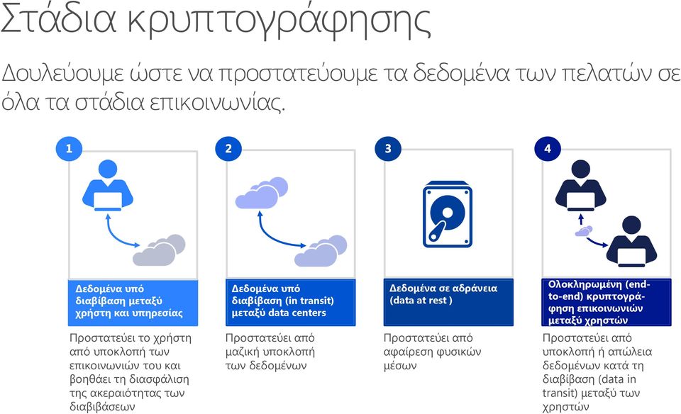 Ολοκληρωμένη (endto-end) κρυπτογράφηση επικοινωνιών μεταξύ χρηστών Προστατεύει το χρήστη από υποκλοπή των επικοινωνιών του και βοηθάει τη διασφάλιση της