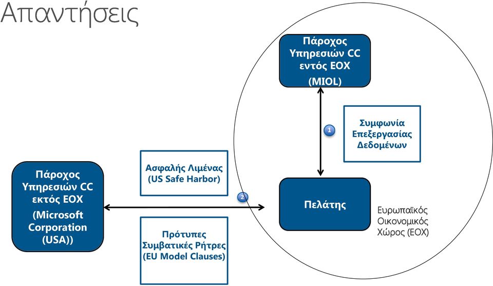 Corporation (USA)) Ασφαλής Λιμένας (US Safe Harbor) Πρότυπες