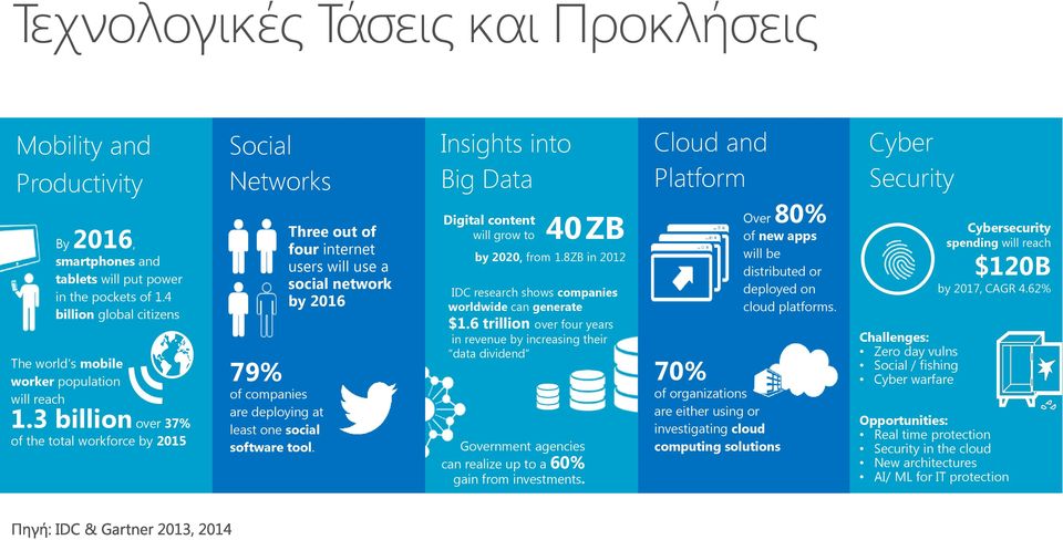 3 billion over 37% of the total workforce by 2015 Social Networks 79% of companies are deploying at least one social software tool.