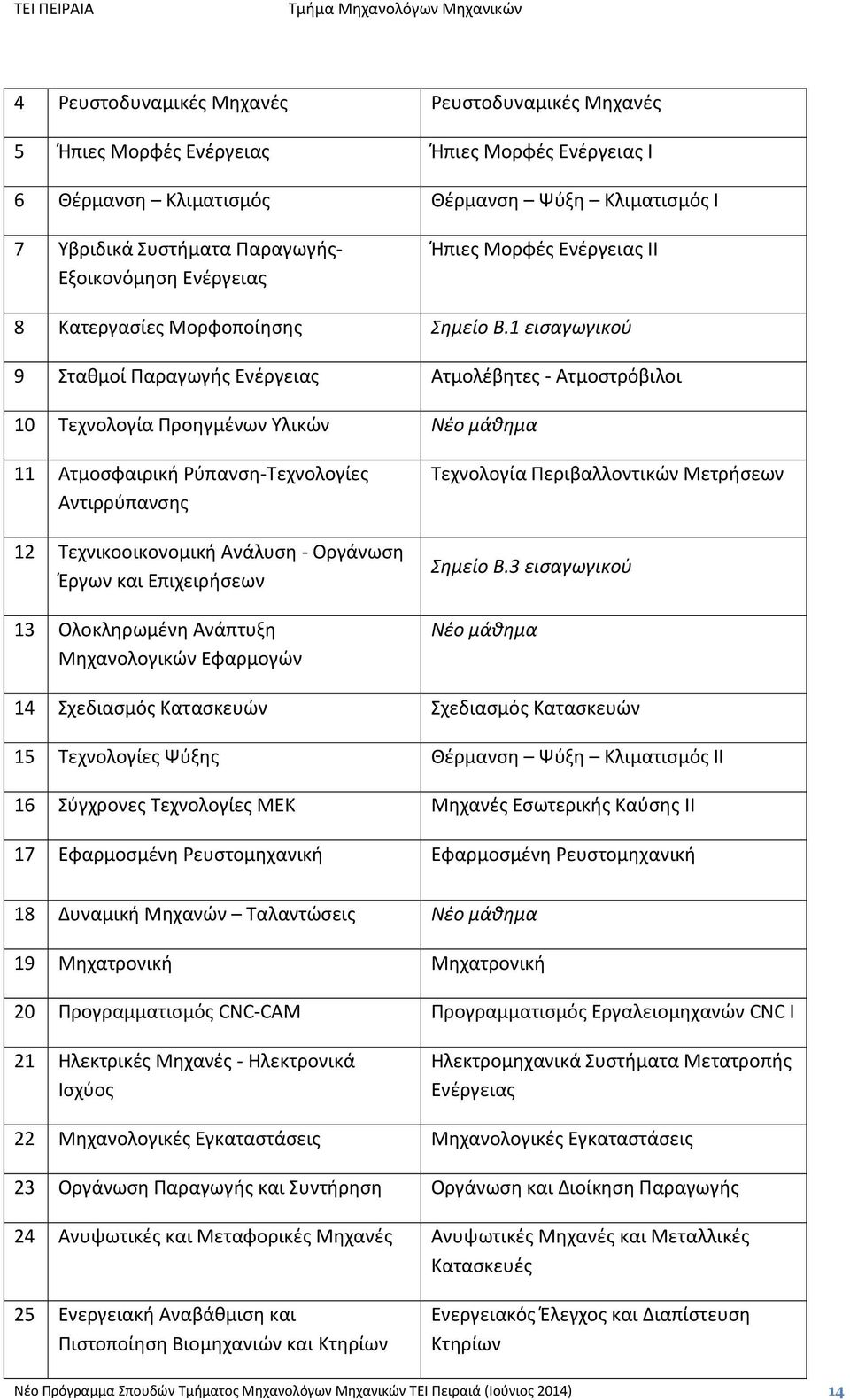 1 εισαγωγικού 9 Σταθμοί Παραγωγής Ενέργειας Ατμολέβητες - Ατμοστρόβιλοι 10 Τεχνολογία Προηγμένων Υλικών Νέο μάθημα 11 Ατμοσφαιρική Ρύπανση-Τεχνολογίες Αντιρρύπανσης 12 Τεχνικοοικονομική Ανάλυση -