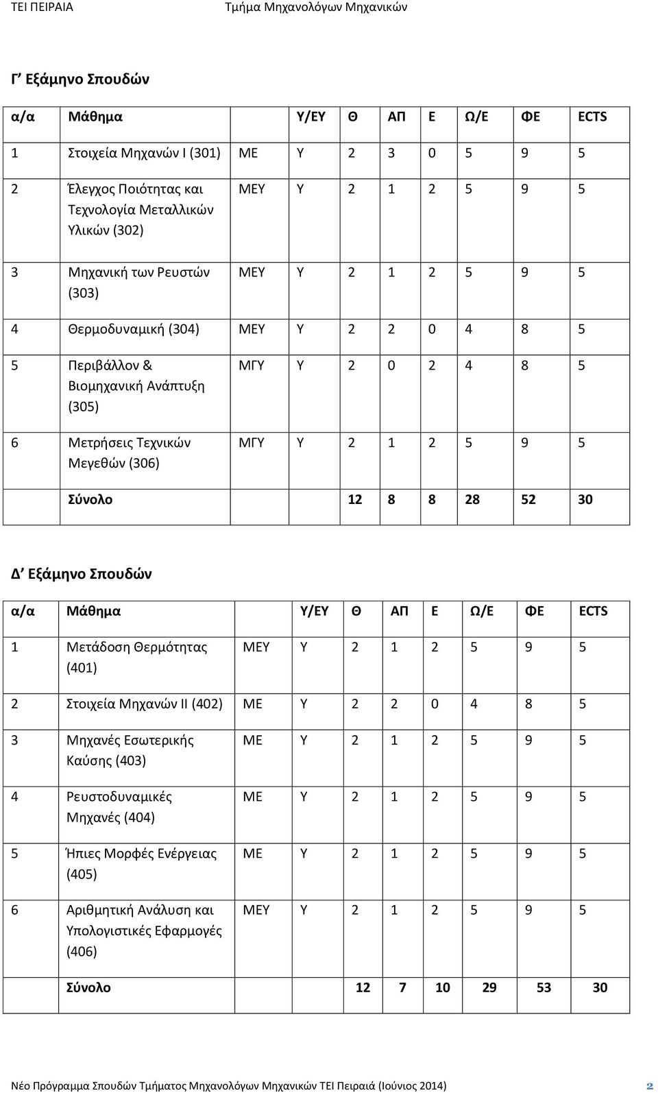 Δ Εξάμηνο Σπουδών α/α Μάθημα Υ/ΕΥ Θ ΑΠ Ε Ω/Ε ΦΕ ECTS 1 Μετάδοση Θερμότητας (401) ΜΕΥ Υ 2 1 2 5 9 5 2 Στοιχεία Μηχανών ΙΙ (402) ΜΕ Υ 2 2 0 4 8 5 3 Μηχανές Εσωτερικής Καύσης (403) 4 Ρευστοδυναμικές