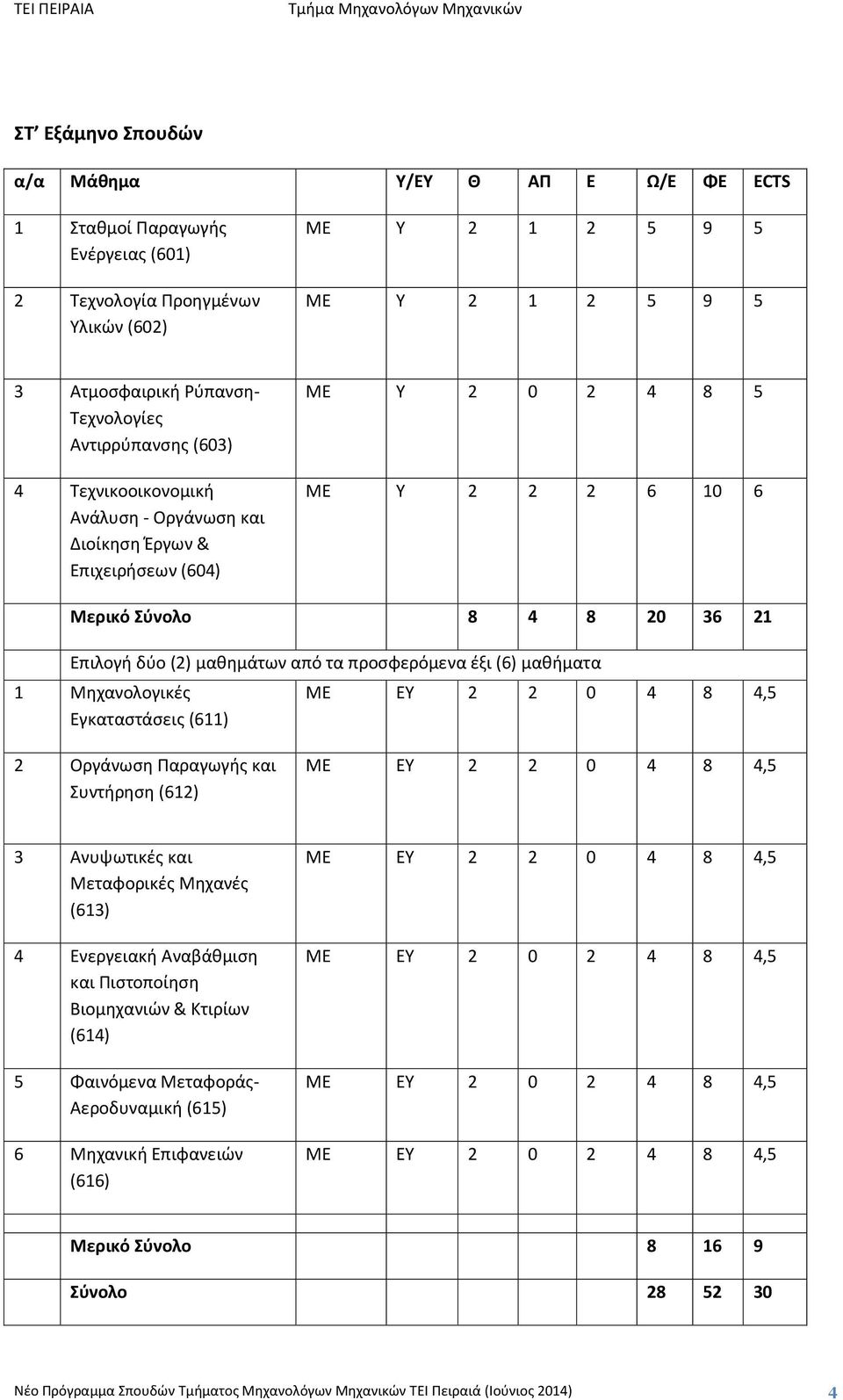 προσφερόμενα έξι (6) μαθήματα 1 Μηχανολογικές Εγκαταστάσεις (611) ΜΕ ΕΥ 2 2 0 4 8 4,5 2 Οργάνωση Παραγωγής και Συντήρηση (612) ΜΕ ΕΥ 2 2 0 4 8 4,5 3 Ανυψωτικές και Μεταφορικές Μηχανές (613) 4