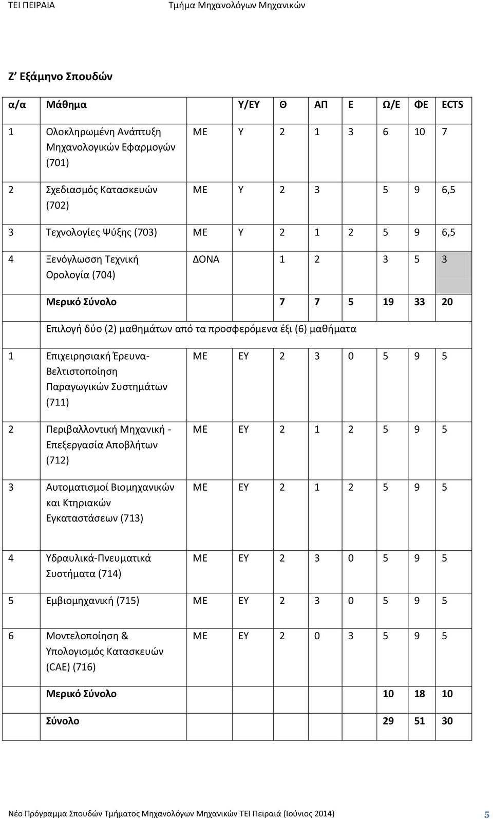 Βελτιστοποίηση Παραγωγικών Συστημάτων (711) 2 Περιβαλλοντική Μηχανική - Επεξεργασία Αποβλήτων (712) 3 Αυτοματισμοί Βιομηχανικών και Κτηριακών Εγκαταστάσεων (713) ΜΕ ΕΥ 2 3 0 5 9 5 ΜΕ ΕΥ 2 1 2 5 9 5