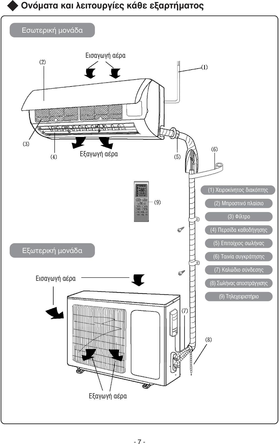 Περσίδα καθοδήγησης Εξωτερική μονάδα Εισαγωγή αέρα (5) Επιτοίχιος σωλήνας (6) Ταινία