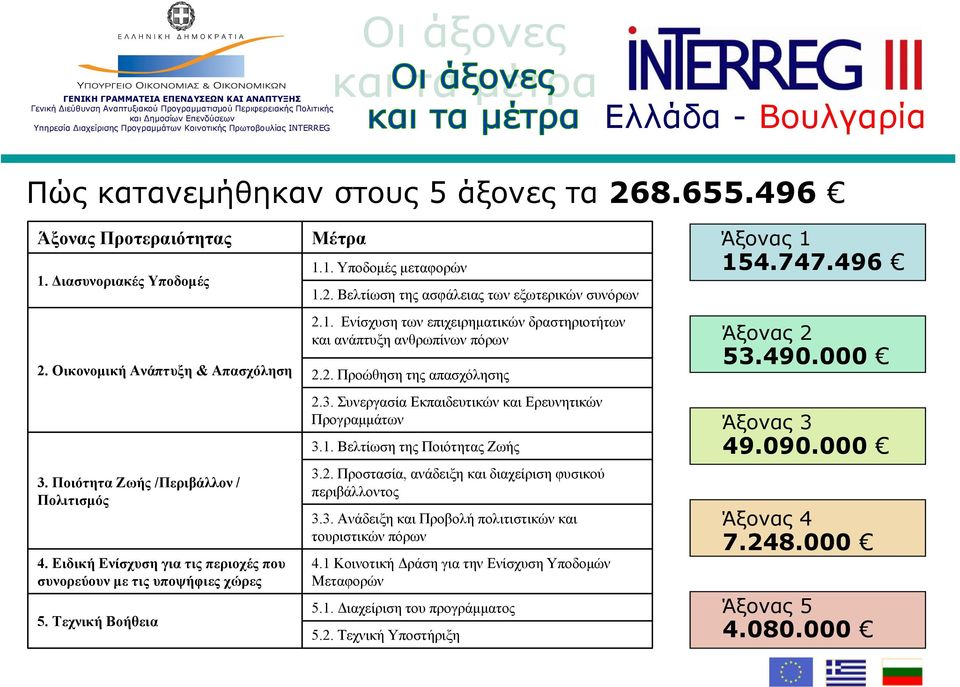 2. Προώθηση της απασχόλησης 2.3. Συνεργασία Εκπαιδευτικών και Ερευνητικών Προγραμμάτων 3.1. Βελτίωση της Ποιότητας Ζωής 3.2. Προστασία, ανάδειξη και διαχείριση φυσικού περιβάλλοντος 3.3. Ανάδειξη και Προβολή πολιτιστικών και τουριστικών πόρων 4.