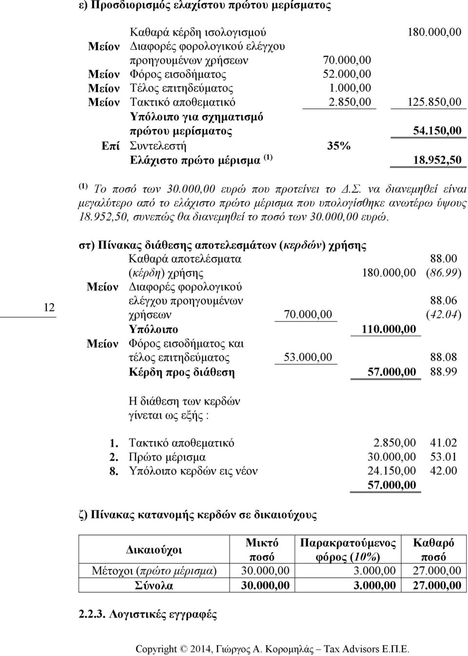 952,50 (1) Το ποσό των 30.000,00 ευρώ που προτείνει το.σ. να διανεµηθεί είναι µεγαλύτερο από το ελάχιστο πρώτο µέρισµα που υπολογίσθηκε ανωτέρω ύψους 18.952,50, συνεπώς θα διανεµηθεί το ποσό των 30.