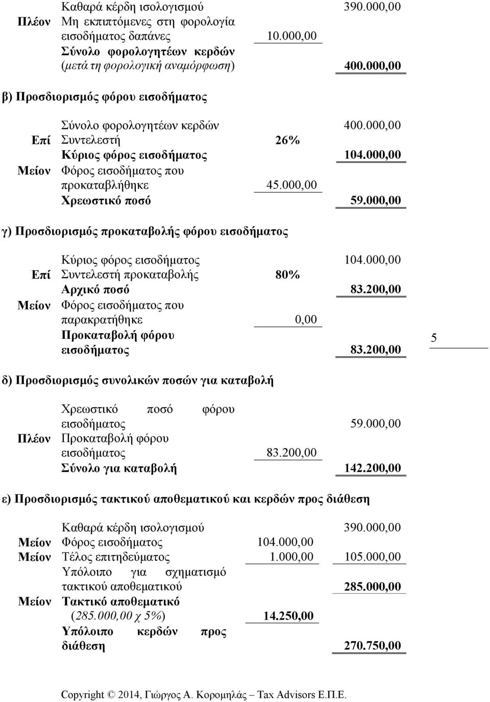 000,00 Χρεωστικό ποσό 59.000,00 γ) Προσδιορισµός προκαταβολής φόρου εισοδήµατος Κύριος φόρος εισοδήµατος 104.000,00 Επί Συντελεστή προκαταβολής 80% Αρχικό ποσό 83.