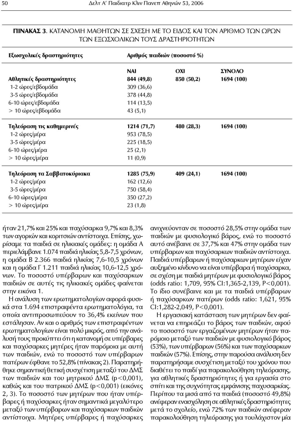(49,8) 850 (50,2) 1694 (100) 1-2 ώρες/εβδομάδα 309 (36,6) 3-5 ώρες/εβδομάδα 378 (44,8) 6-10 ώρες/εβδομάδα 114 (13,5) > 10 ώρες/εβδομάδα 43 (5,1) Τηλεόραση τις καθημερινές 1214 (71,7) 480 (28,3) 1694