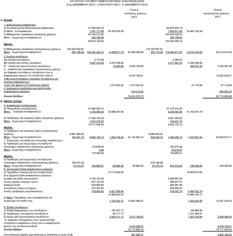 790,98 295.108,09 98.918.722,94 104.325.394,72 δ) Μαθηματικές προβλέψεις προηγούμενης χρήσεως 104.620.502,81 116.750.587,91 Μείον : Συμμετοχή Αντασφαλιστών 295.108,09 104.325.394,72-5.406.671,78 55.