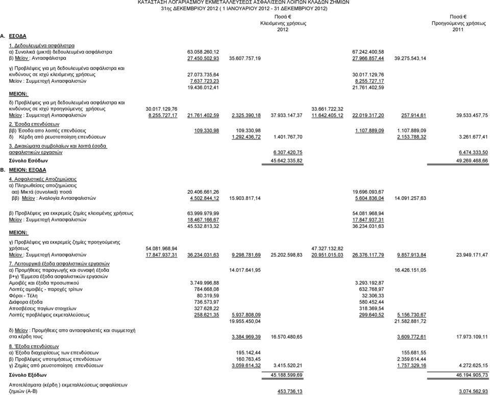 543,14 γ) Προβλέψεις για μη δεδουλευμένα ασφάλιστρα και κινδύνους σε ισχύ κλειόμενης χρήσεως 27.073.735,64 30.017.129,76 Μείον : Συμμετοχή Αντασφαλιστών 7.637.723,23 8.255.727,17 19.436.012,41 21.761.