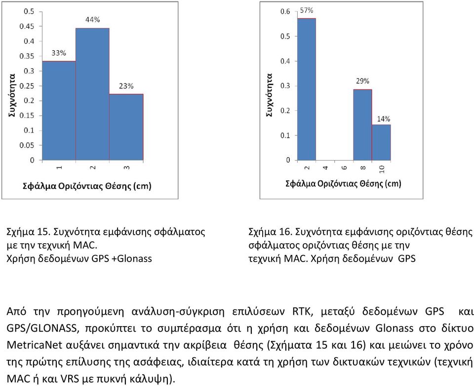 Χρήση δεδομένων GPS Από την προηγούμενη ανάλυση-σύγκριση επιλύσεων RTK, μεταξύ δεδομένων GPS και GPS/GLONASS, προκύπτει το συμπέρασμα ότι η
