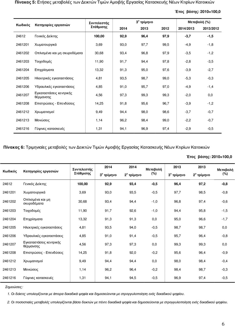 Επιχρίσµατα 13,32 91,3 95,0 97,6-3,9-2,7 2461205 Ηλεκτρικές εγκαταστάσεις 4,81 93,5 98,7 99,0-5,3-0,3 2461206 Υδραυλικές εγκαταστάσεις 4,85 91,0 95,7 97,0-4,9-1,4 2461207 Εγκαταστάσεις κεντρικής