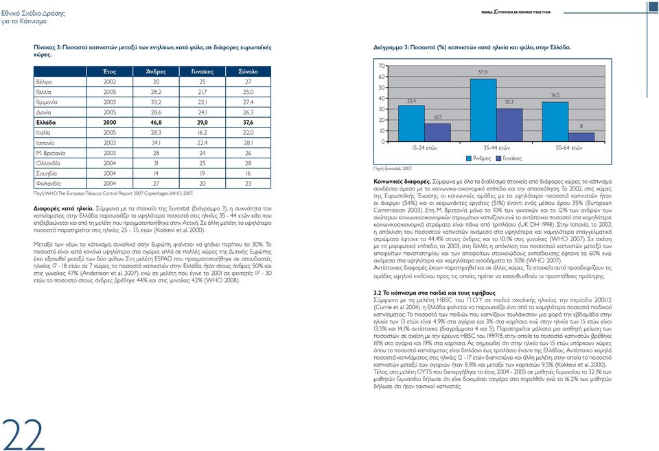 34,1 22,4 28,1 Μ. Βρετανία 2003 28 24 26 Ολλανδία 2004 31 25 28 Σουηδία 2004 14 19 16 Φινλανδία 2004 27 20 23 Πηγή: WHO, The European Tobacco Control Report 2007. Copenhagen, WHO, 2007.