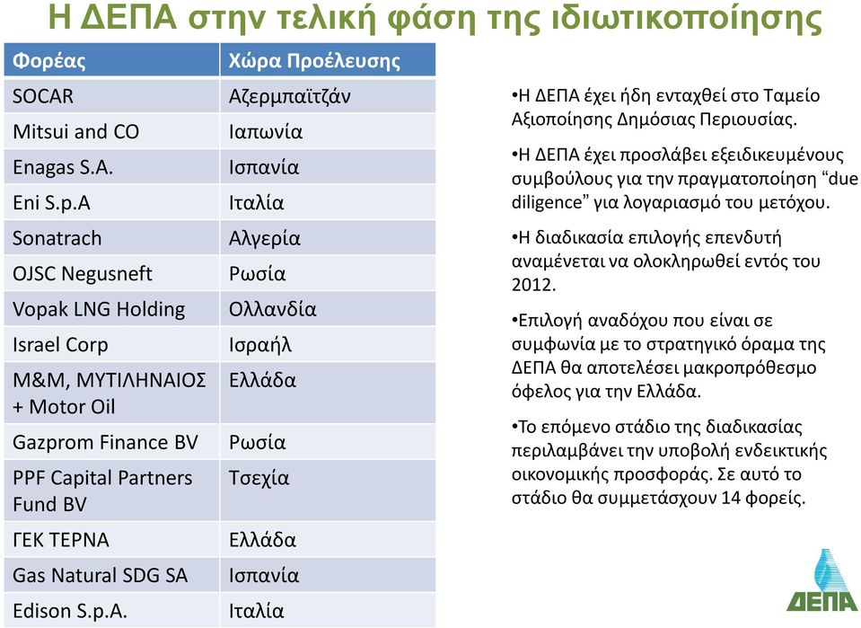 Η ΔΕΠΑ έχει προσλάβει εξειδικευμένους συμβούλους για την πραγματοποίηση due diligence για λογαριασμό του μετόχου. Η διαδικασία επιλογής επενδυτή αναμένεται να ολοκληρωθεί εντός του 2012.