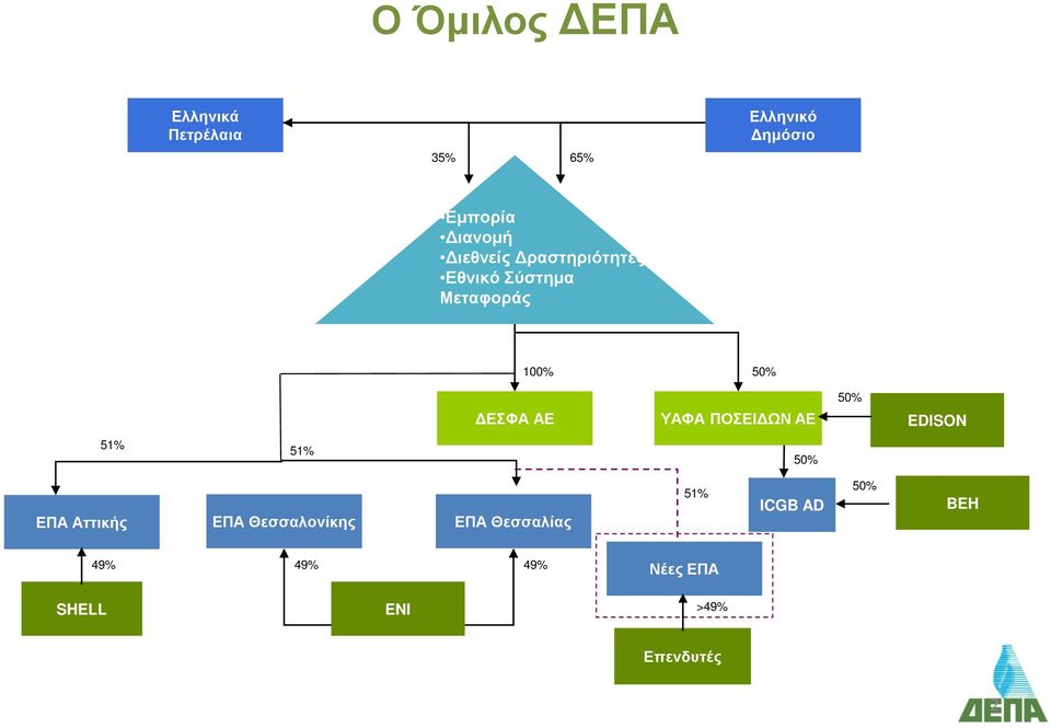 ΔΕΣΦΑ ΑΕ ΥΑΦΑ ΠΟΣΕΙΔΩΝ ΑΕ EDISON 51% 51% 50% ΕΠΑ Αττικής ΕΠΑ