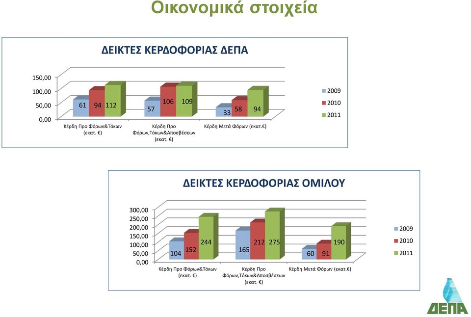 ) 2009 2010 2011 ΔΕΙΚΤΕΣ ΚΕΡΔΟΦΟΡΙΑΣ ΟΜΙΛΟΥ 300,00 250,00 200,00 150,00 100,00 50,00 0,00 244 104 152 Κέρδη