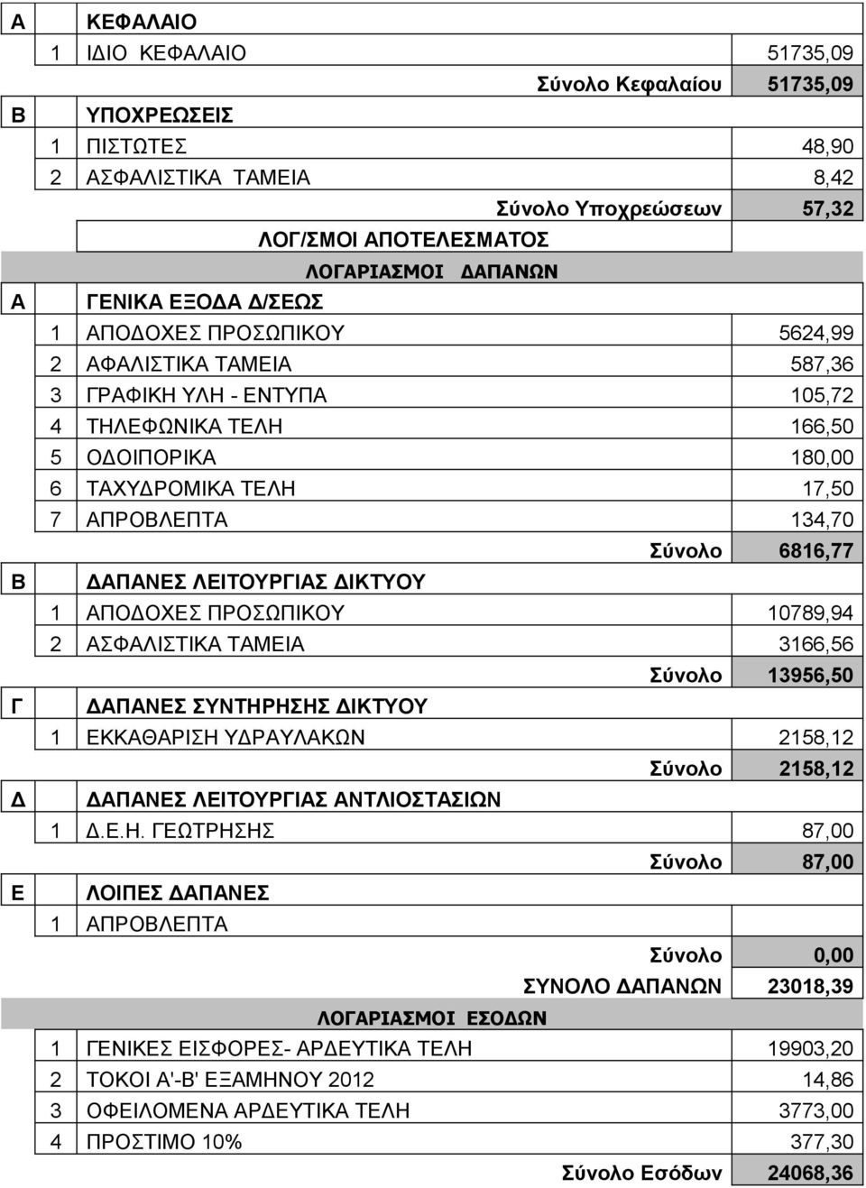 6816,77 B ΛΕΙΤΟΥΡΓΙΑΣ ΔΙΚΤΥΟΥ 1 ΑΠΟΔΟΧΕΣ ΠΡΟΣΩΠΙΚΟΥ 10789,94 2 ΑΣΦΑΛΙΣΤΙΚΑ ΤΑΜΕΙΑ 3166,56 Σύνολο 13956,50 Γ ΣΥΝΤΗΡΗΣΗΣ ΔΙΚΤΥΟΥ 1 ΕΚΚΑΘΑΡΙΣΗ ΥΔΡΑΥΛΑΚΩΝ 2158,12 Σύνολο 2158,12 Δ ΛΕΙΤΟΥΡΓΙΑΣ