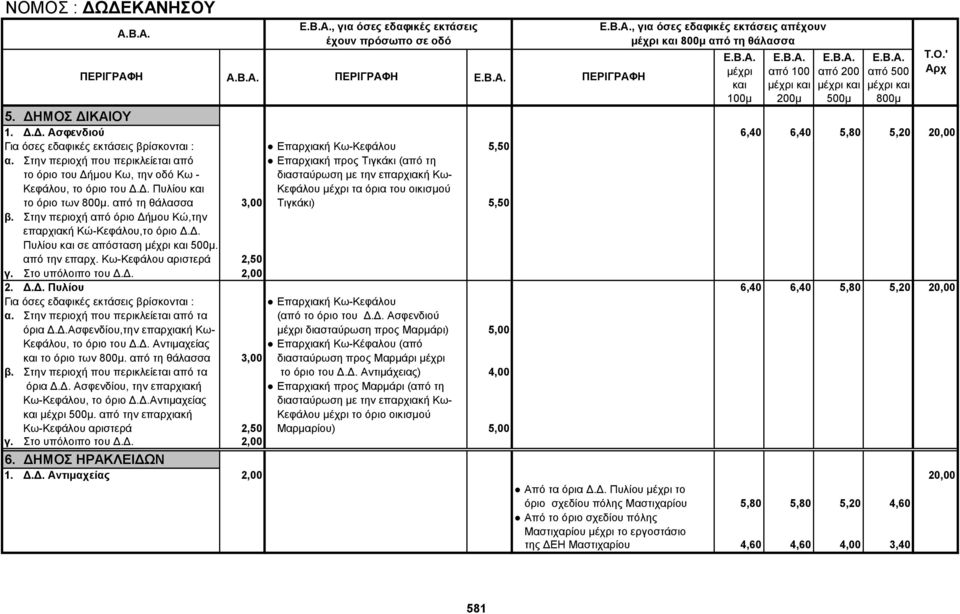 από τη θάλασσα 3,00 Τιγκάκι) 5,50 β. Στην περιοχή από όριο Δήμου Κώ,την επαρχιακή Κώ-Κεφάλου,το όριο Δ.Δ. Πυλίου σε απόσταση. από την επαρχ. Κω-Κεφάλου αριστερά 2,50 γ. Στο υπόλοιπο του Δ.Δ. 2,00 2.
