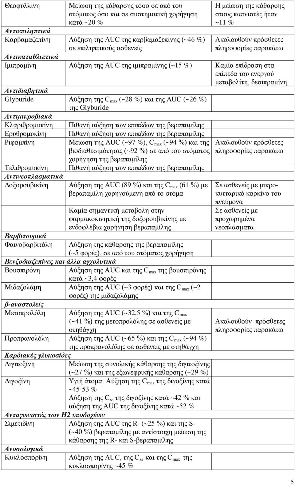 Αύξηση της C max (~28 %) και της AUC (~26 %) της Glyburide Αντιμικροβιακά Κλαριθρομυκίνη Ερυθρομυκίνη Ριφαμπίνη Τελιθρομυκίνη Αντινεοπλασματικά Δοξορουβικίνη Βαρβιτουρικά Φαινοβαρβιτάλη