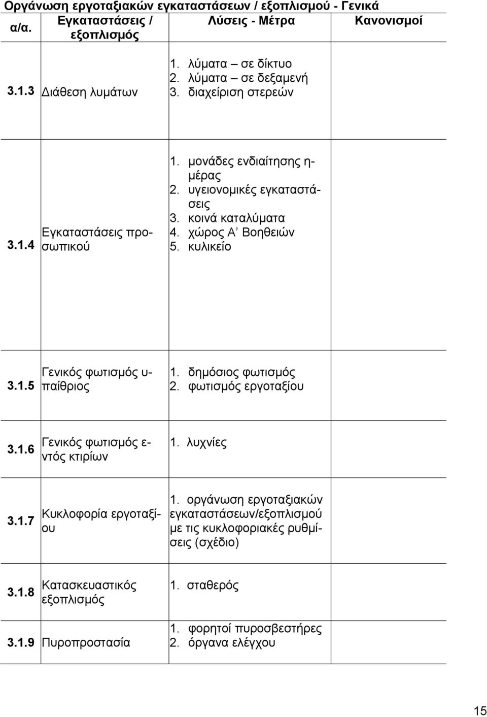 χώρος Α Βοηθειών 5. κυλικείο 3.1.5 Γενικός φωτισμός υ- παίθριος 1. δημόσιος φωτισμός 2. φωτισμός εργοταξίου 3.1.6 Γενικός φωτισμός ε- ντός κτιρίων 1. λυχνίες 3.1.7 Κυκλοφορία εργοταξίου 1.