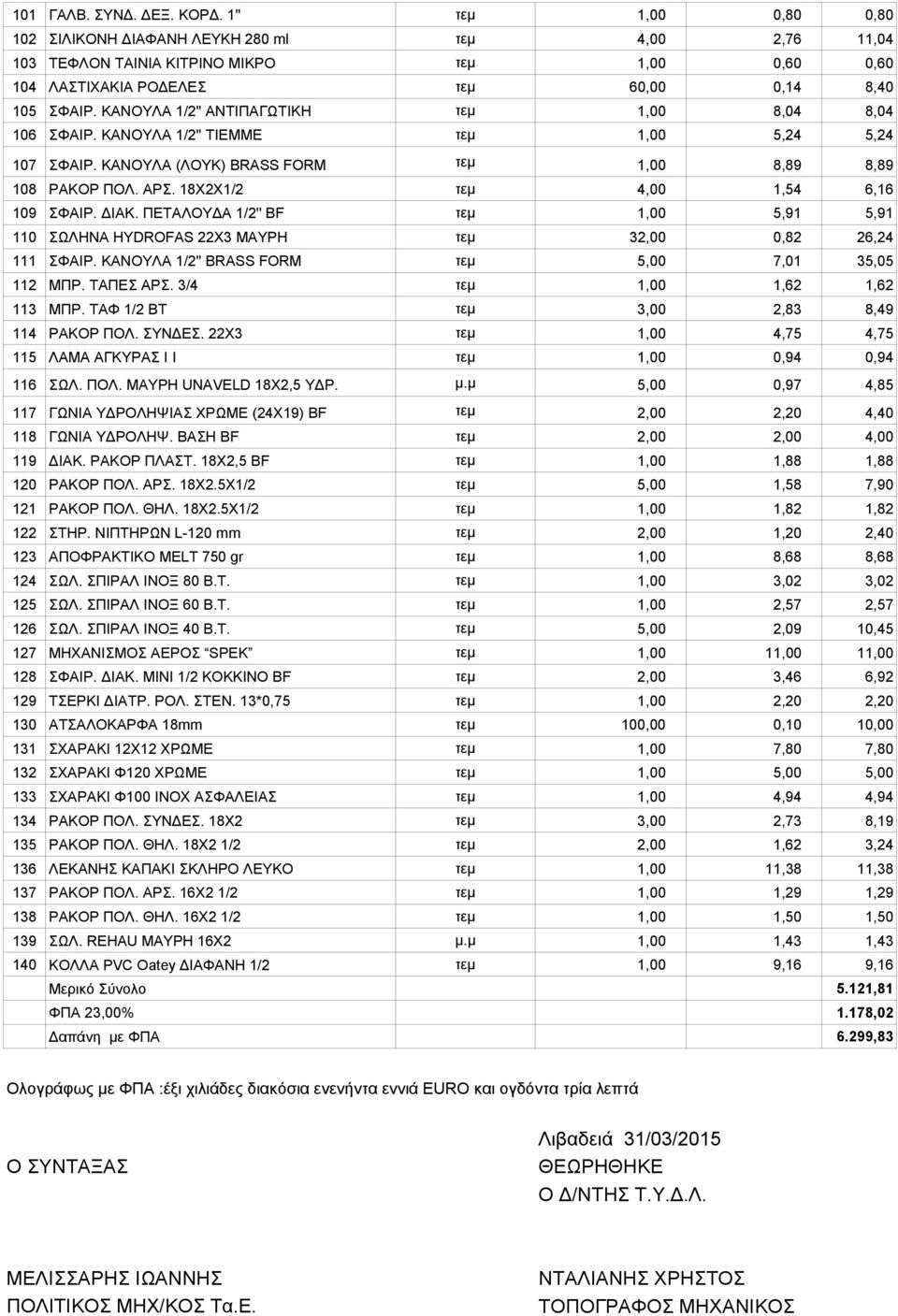 ΔΙΑΚ. ΠΕΤΑΛΟΥΔΑ 1/2'' BF 1,00 5,91 5,91 110 ΣΩΛΗΝΑ HYDROFAS 22X3 ΜΑΥΡΗ 32,00 0,82 26,24 111 ΣΦΑΙΡ. ΚΑΝΟΥΛΑ 1/2'' BRASS FORM 5,00 7,01 35,05 112 ΜΠΡ. ΤΑΠΕΣ ΑΡΣ. 3/4 1,00 1,62 1,62 113 ΜΠΡ.