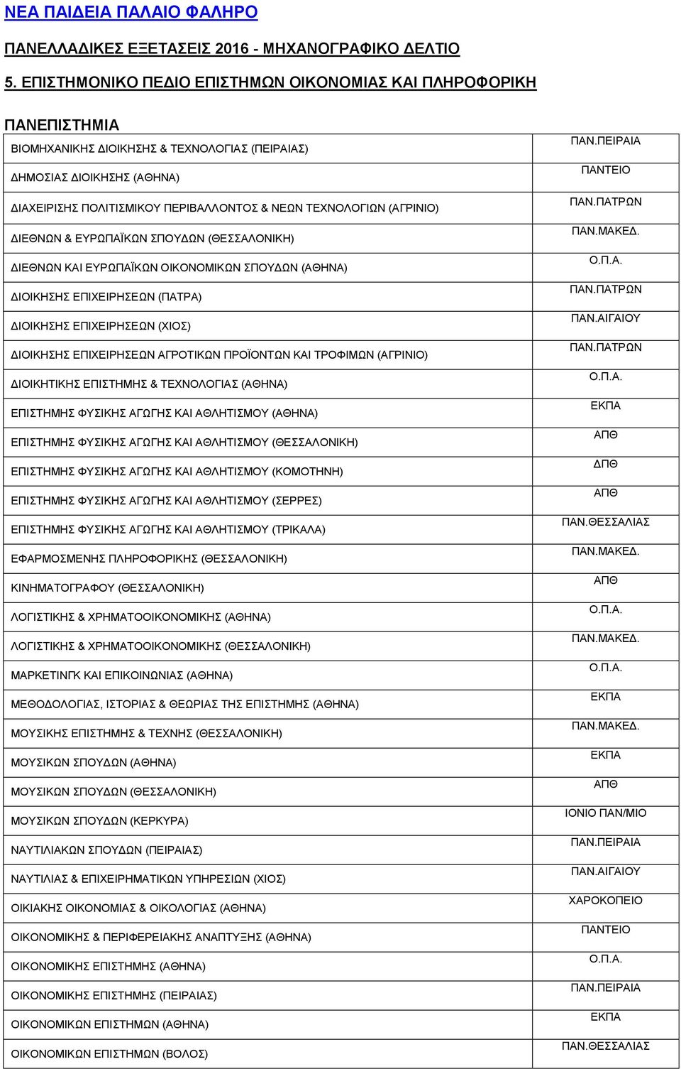 ΤΕΧΝΟΛΟΓΙΩΝ (ΑΓΡΙΝΙΟ) ΔΙΕΘΝΩΝ & ΕΥΡΩΠΑΪΚΩΝ ΣΠΟΥΔΩΝ (ΘΕΣΣΑΛΟΝΙΚΗ) ΔΙΕΘΝΩΝ ΚΑΙ ΕΥΡΩΠΑΪΚΩΝ ΟΙΚΟΝΟΜΙΚΩΝ ΣΠΟΥΔΩΝ (ΑΘΗΝΑ) ΔΙΟΙΚΗΣΗΣ ΕΠΙΧΕΙΡΗΣΕΩΝ (ΠΑΤΡΑ) ΔΙΟΙΚΗΣΗΣ ΕΠΙΧΕΙΡΗΣΕΩΝ (ΧΙΟΣ) ΔΙΟΙΚΗΣΗΣ ΕΠΙΧΕΙΡΗΣΕΩΝ