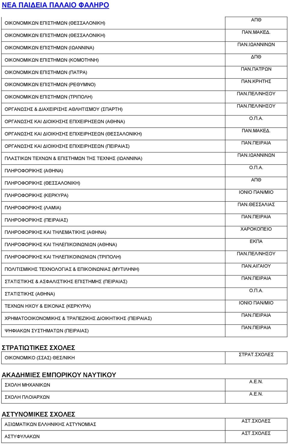 ΕΠΙΧΕΙΡΗΣΕΩΝ (ΠΕΙΡΑΙΑΣ) ΠΛΑΣΤΙΚΩΝ ΤΕΧΝΩΝ & ΕΠΙΣΤΗΜΩΝ ΤΗΣ ΤΕΧΝΗΣ (ΙΩΑΝΝΙΝΑ) ΠΛΗΡΟΦΟΡΙΚΗΣ (ΑΘΗΝΑ) ΠΛΗΡΟΦΟΡΙΚΗΣ (ΘΕΣΣΑΛΟΝΙΚΗ) ΠΛΗΡΟΦΟΡΙΚΗΣ (ΚΕΡΚΥΡΑ) ΠΛΗΡΟΦΟΡΙΚΗΣ (ΛΑΜΙΑ) ΠΛΗΡΟΦΟΡΙΚΗΣ (ΠΕΙΡΑΙΑΣ)