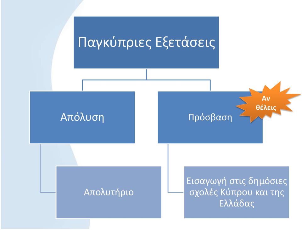 Απολυτήριο Εισαγωγή στις