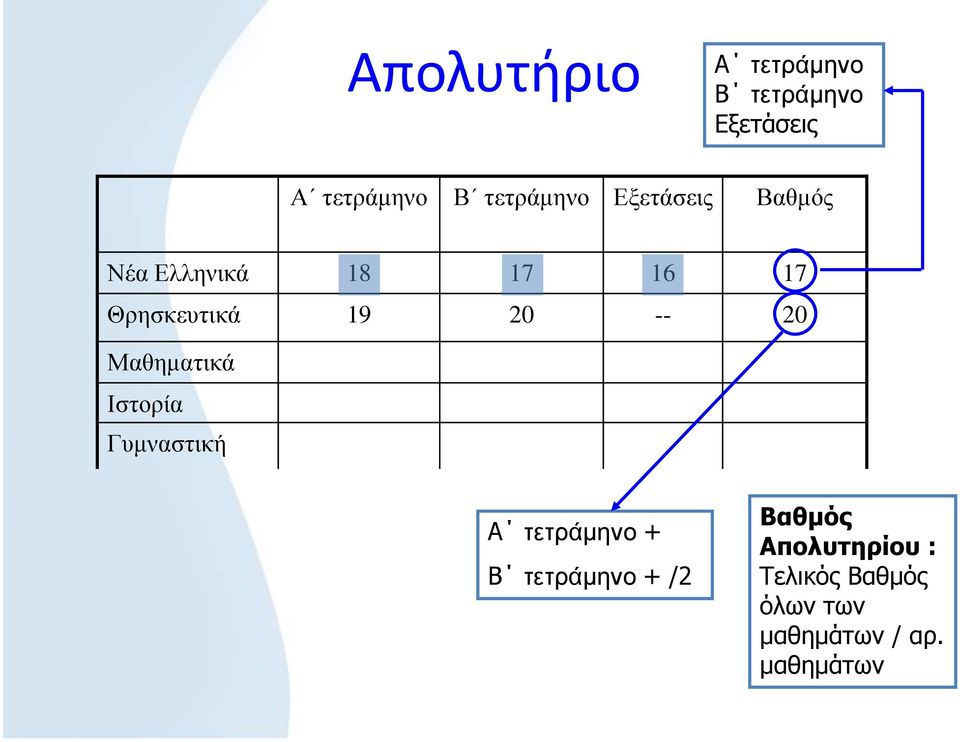 20 -- 20 Μαθηματικά Ιστορία Γυμναστική Α τετράμηνο + Β τετράμηνο +