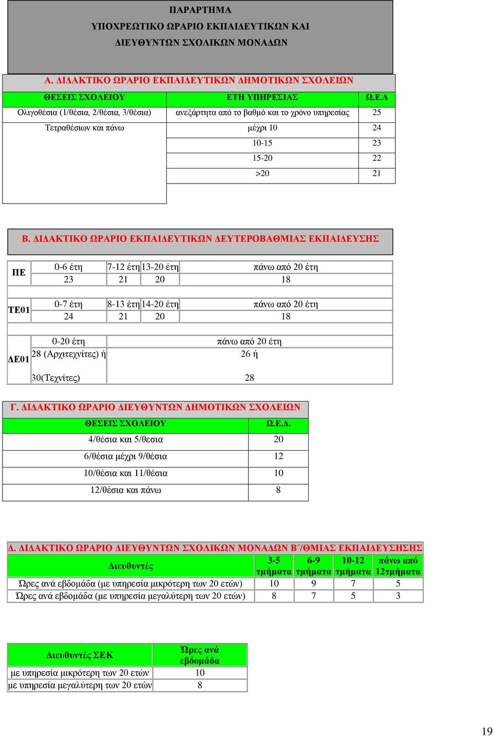 έτη 28 (Αρχιτεχνίτες) ή ΔΕ01 26 ή 30(Τεχνίτες) 28 Γ. ΔΙΔΑΚΤΙΚΟ ΩΡΑΡΙΟ ΔΙΕΥΘΥΝΤΩΝ ΔΗΜΟΤΙΚΩΝ ΣΧΟΛΕΙΩΝ ΘΕΣΕΙΣ ΣΧΟΛΕΙΟΥ Ω.Ε.Δ. 4/θέσια και 5/θεσια 20 6/θέσια μέχρι 9/θέσια 12 10/θέσια και 11/θέσια 10 12/θέσια και πάνω 8 Δ.