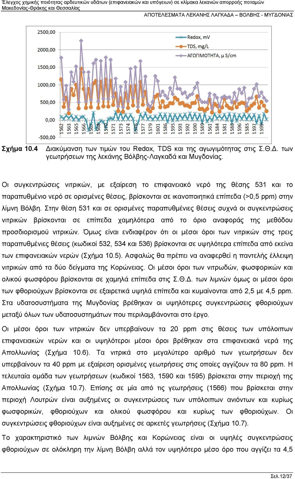 Στην θέση 531 και σε ορισμένες παραπυθμένιες θέσεις συχνά οι συγκεντρώσεις νιτρικών βρίσκονται σε επίπεδα χαμηλότερα από το όριο αναφοράς της μεθόδου προσδιορισμού νιτρικών.