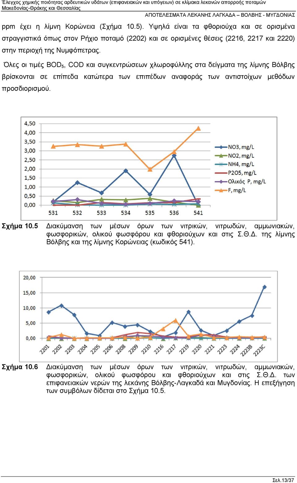 5 Διακύμανση των μέσων όρων των νιτρικών, νιτρωδών, αμμωνιακών, φωσφορικών, ολικού φωσφόρου και φθοριούχων και στις Σ.Θ.Δ. της λίμνης Βόλβης και της λίμνης Κορώνειας (κωδικός 541). Σχήμα 10.