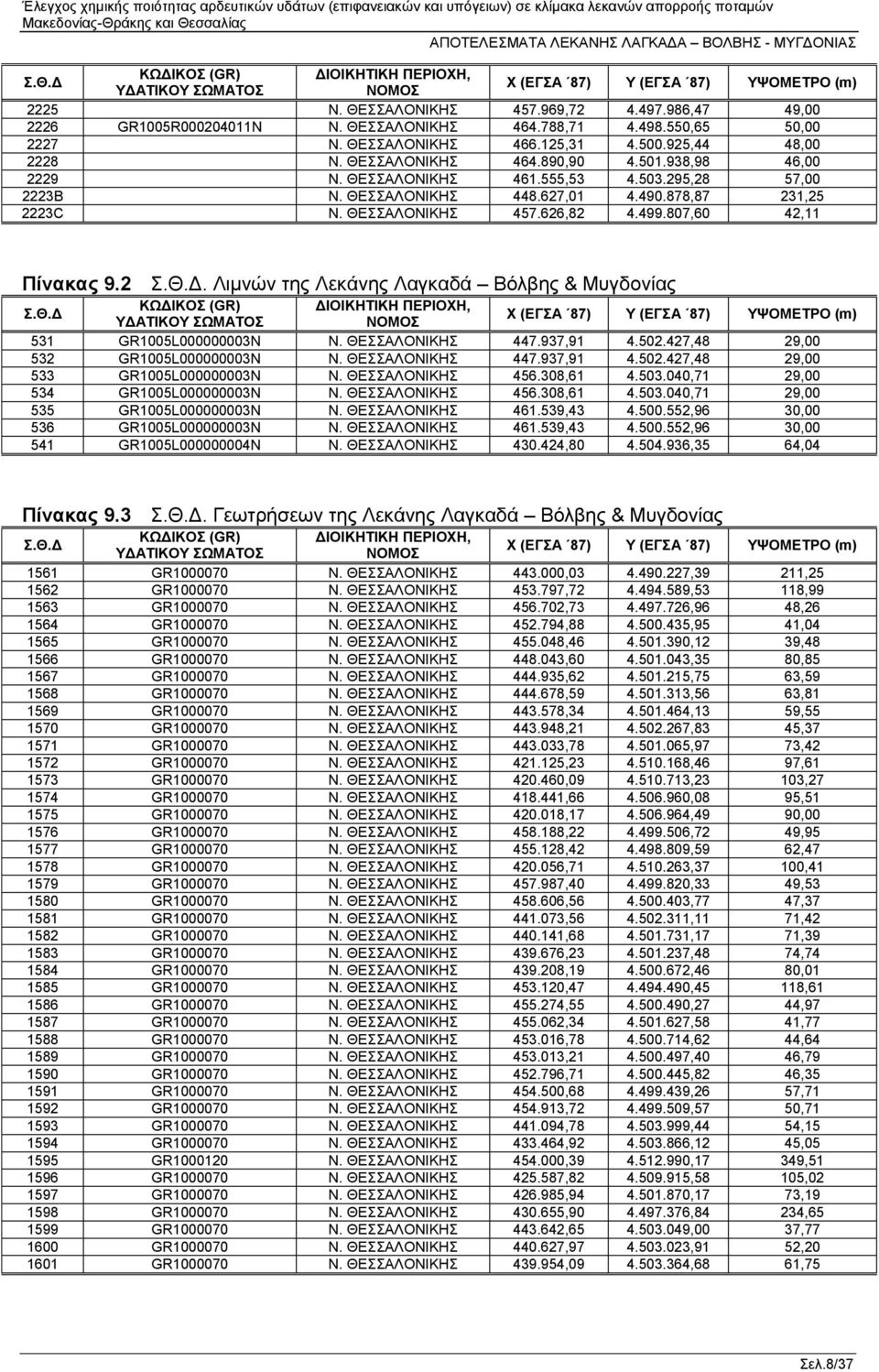 ΘΕΣΣΑΛΟΝΙΚΗΣ 448.627,01 4.490.878,87 231,25 2223C Ν. ΘΕΣΣΑΛΟΝΙΚΗΣ 457.626,82 4.499.807,60 42,11 Πίνακας 9.2 Σ.Θ.Δ. Λιμνών της Λεκάνης Λαγκαδά Βόλβης & Μυγδονίας Σ.Θ.Δ ΚΩΔΙΚΟΣ (GR) ΔΙΟΙΚΗΤΙΚΗ ΠΕΡΙΟΧΗ, ΥΔΑΤΙΚΟΥ ΣΩΜΑΤΟΣ ΝΟΜΟΣ Χ (ΕΓΣΑ 87) Υ (ΕΓΣΑ 87) ΥΨΟΜΕΤΡΟ (m) 531 GR1005L000000003N Ν.