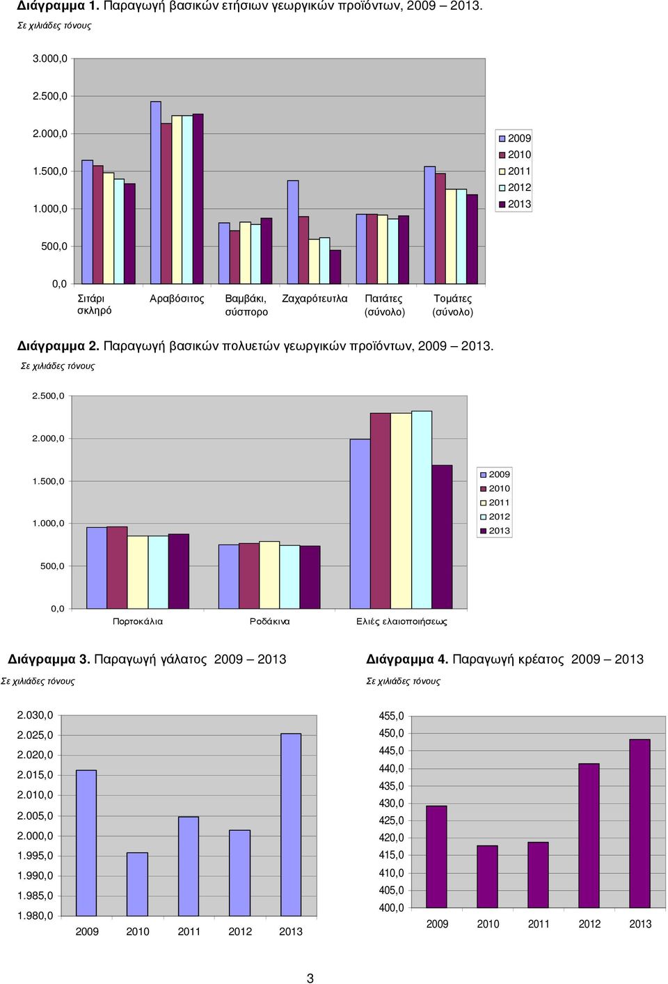 Παραγωγή βασικών πολυετών γεωργικών προϊόντων, 2009 2013. 2.500,0 2.000,0 1.500,0 1.