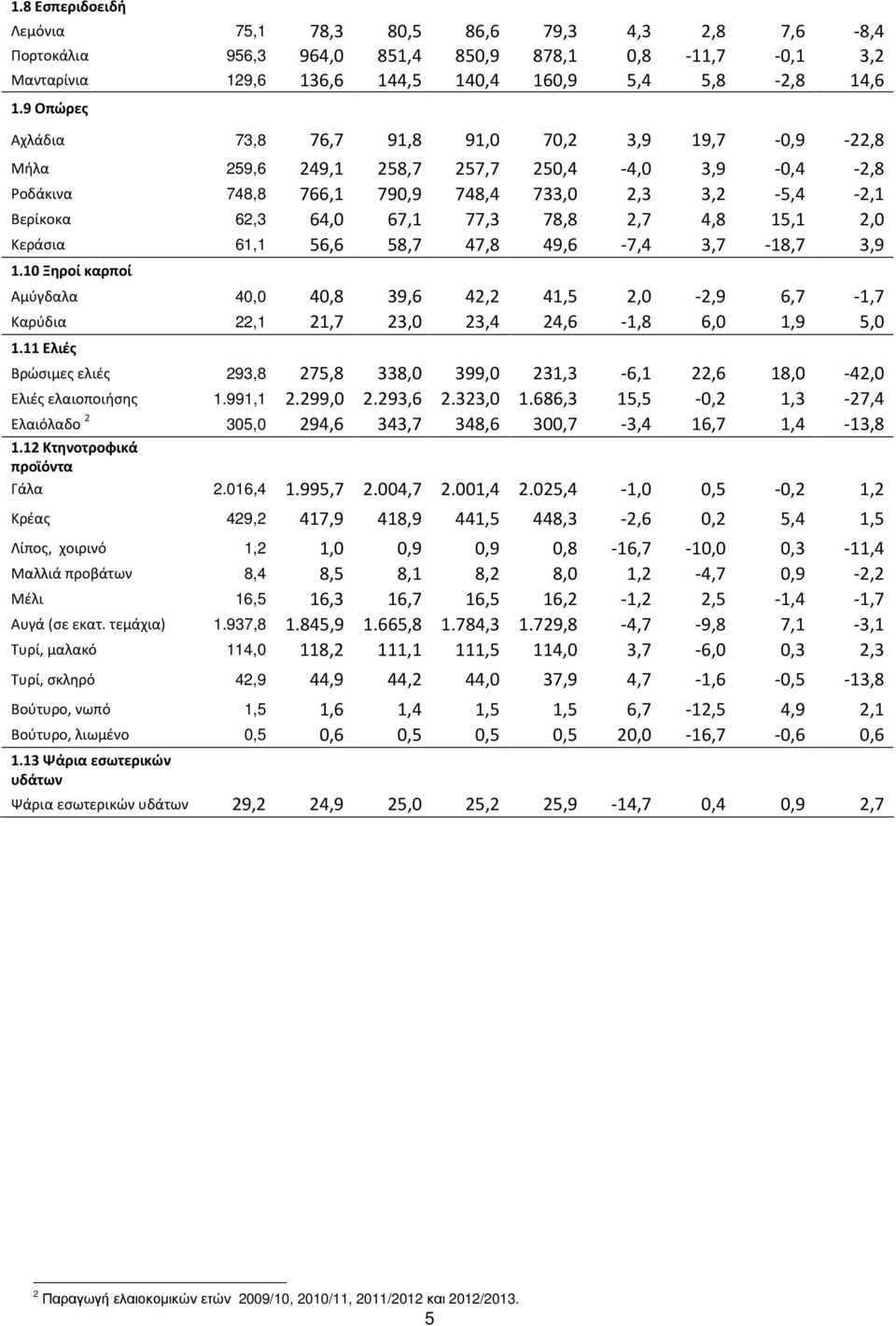 2,7 4,8 15,1 2,0 Κεράσια 61,1 56,6 58,7 47,8 49,6-7,4 3,7-18,7 3,9 1.10 Ξηροί καρποί Αμύγδαλα 40,0 40,8 39,6 42,2 41,5 2,0-2,9 6,7-1,7 Καρύδια 22,1 21,7 23,0 23,4 24,6-1,8 6,0 1,9 5,0 1.