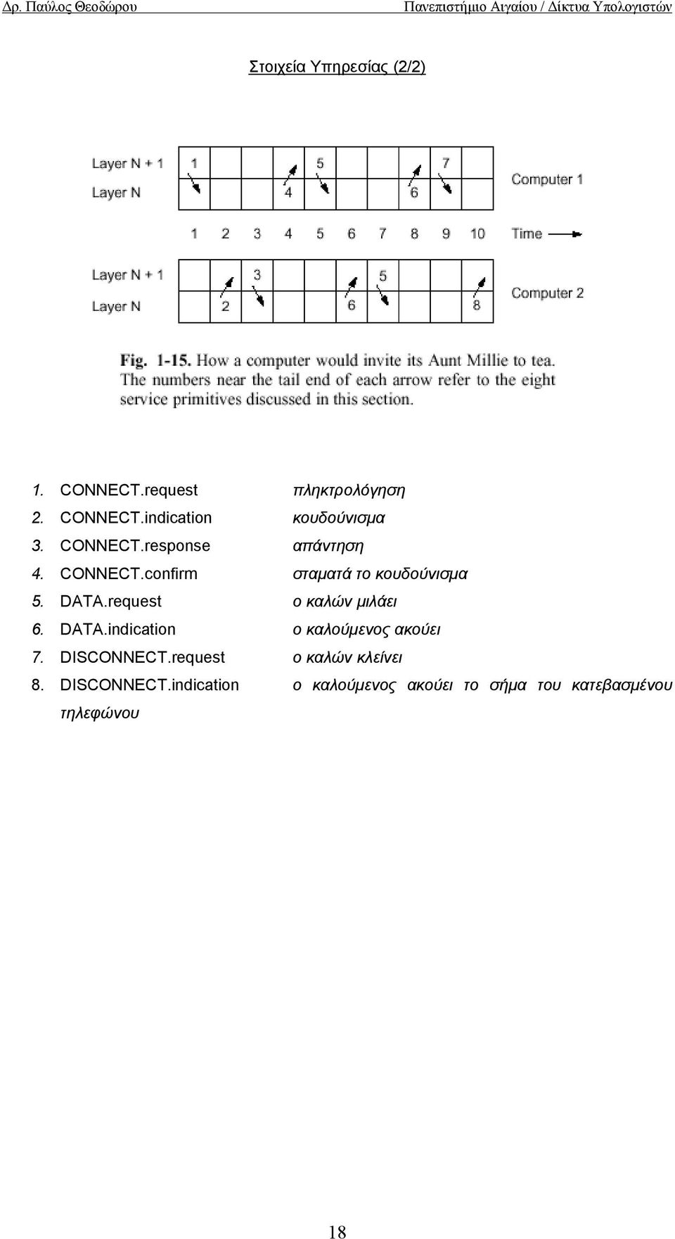 request ο καλών µιλάει 6. DATA.indication ο καλούµενος ακούει 7. DISCONNECT.