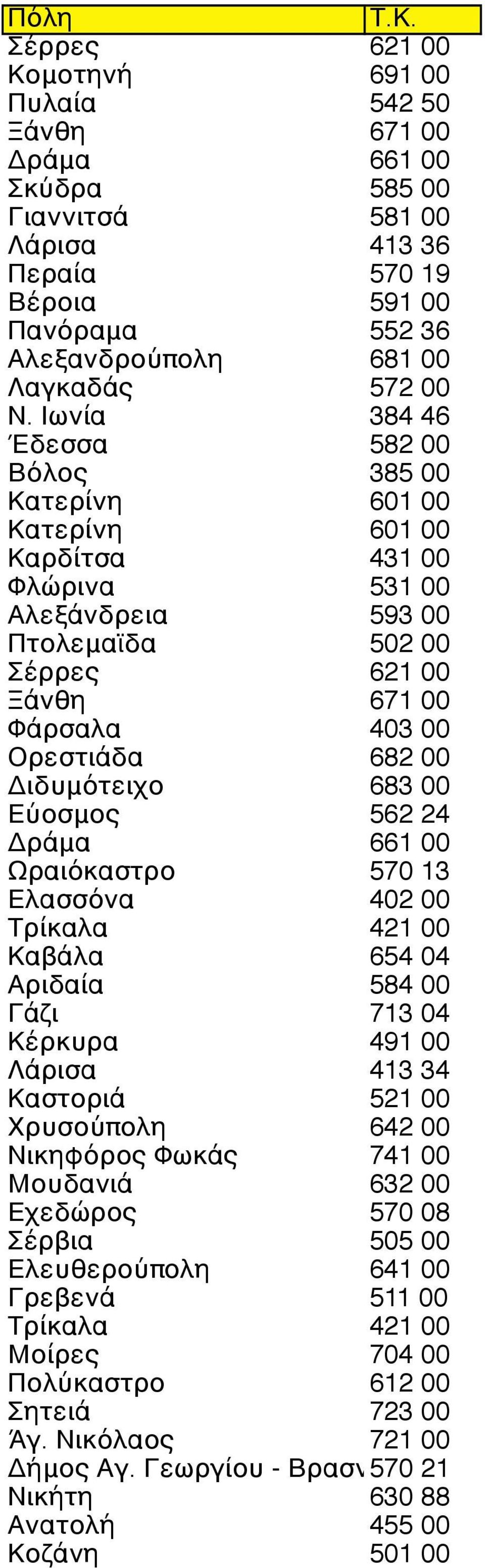 Ιωνία 384 46 Έδεσσα 582 00 Βόλος 385 00 Κατερίνη 601 00 Κατερίνη 601 00 Καρδίτσα 431 00 Φλώρινα 531 00 Αλεξάνδρεια 593 00 Πτολεμαϊδα 502 00 Σέρρες 621 00 Ξάνθη 671 00 Φάρσαλα 403 00 Ορεστιάδα 682 00